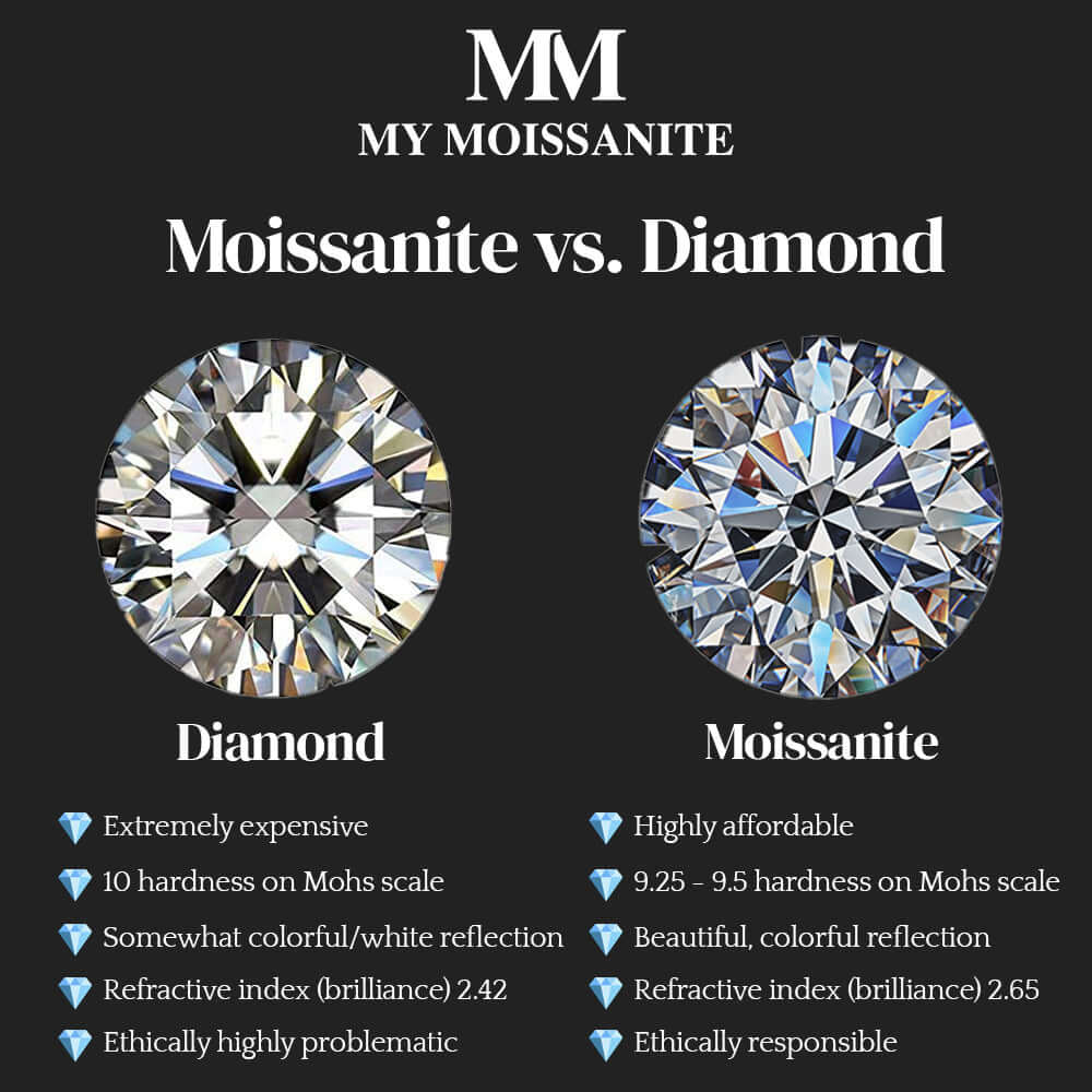 Moissanite vs diamond comparison showing features and characteristics of each gemstone.